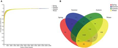 Seasonal Differences in Fecal Microbial Community Structure and Metabolism of House-Feeding Chinese Merino Fine-Wool Sheep